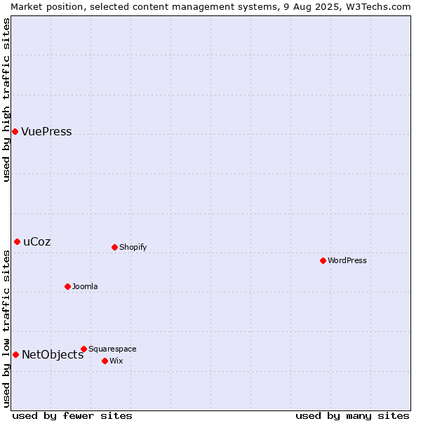 Market position of uCoz vs. NetObjects vs. VuePress