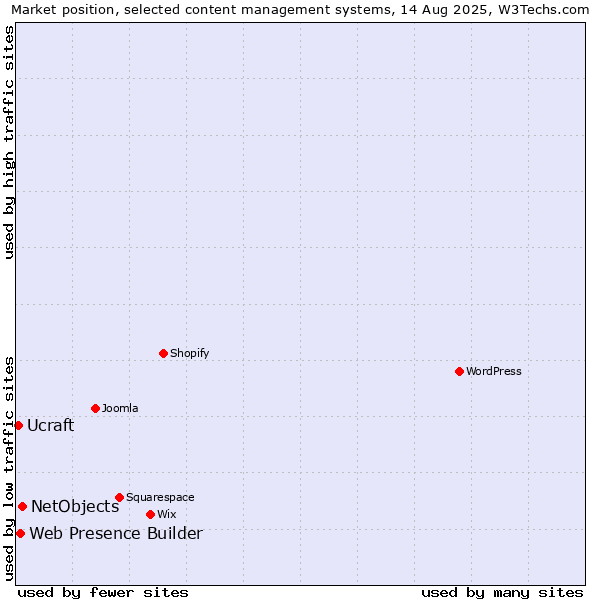 Market position of NetObjects vs. Web Presence Builder vs. Ucraft
