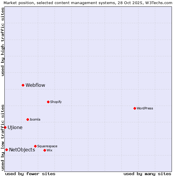 Market position of Webflow vs. NetObjects vs. Ujione