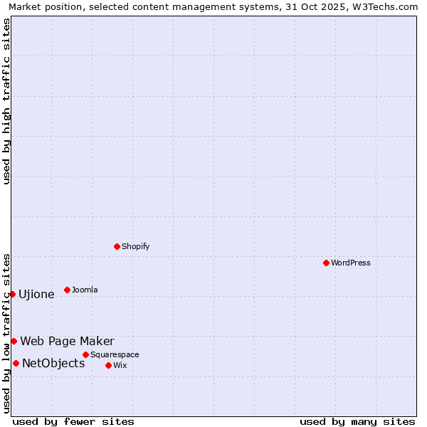 Market position of NetObjects vs. Web Page Maker vs. Ujione