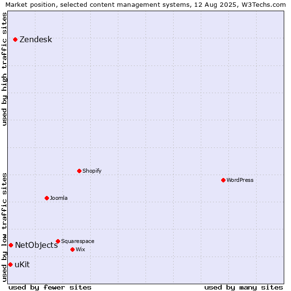 Market position of Zendesk vs. NetObjects vs. uKit