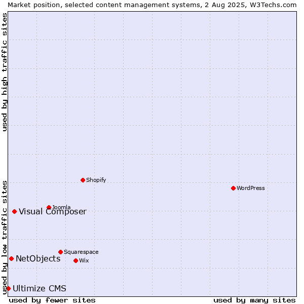 Market position of Visual Composer vs. NetObjects vs. Ultimize CMS