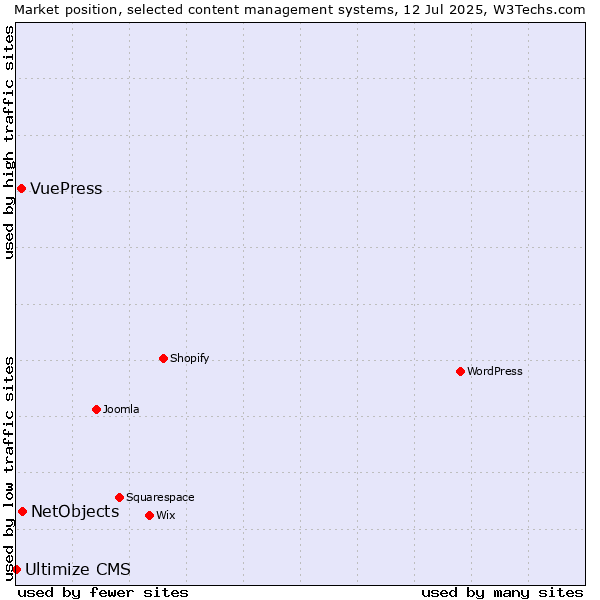 Market position of NetObjects vs. VuePress vs. Ultimize CMS