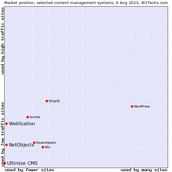 Market position of Weblication vs. NetObjects vs. Ultimize CMS