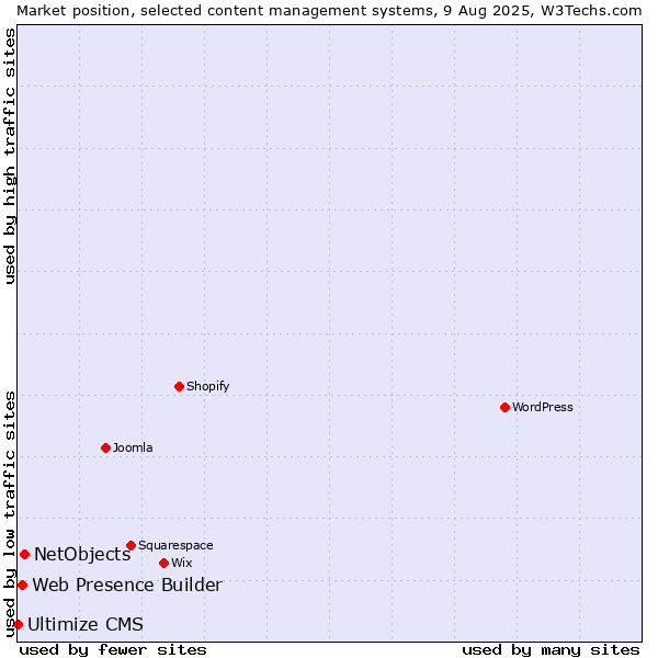 Market position of NetObjects vs. Web Presence Builder vs. Ultimize CMS