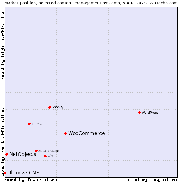 Market position of WooCommerce vs. NetObjects vs. Ultimize CMS