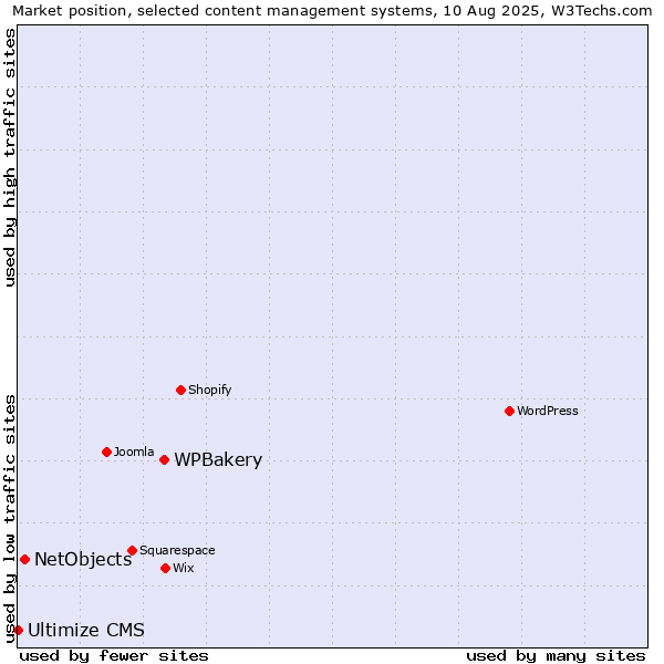 Market position of WPBakery vs. NetObjects vs. Ultimize CMS