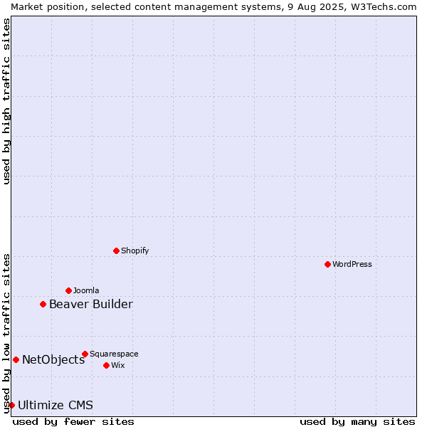Market position of Beaver Builder vs. NetObjects vs. Ultimize CMS