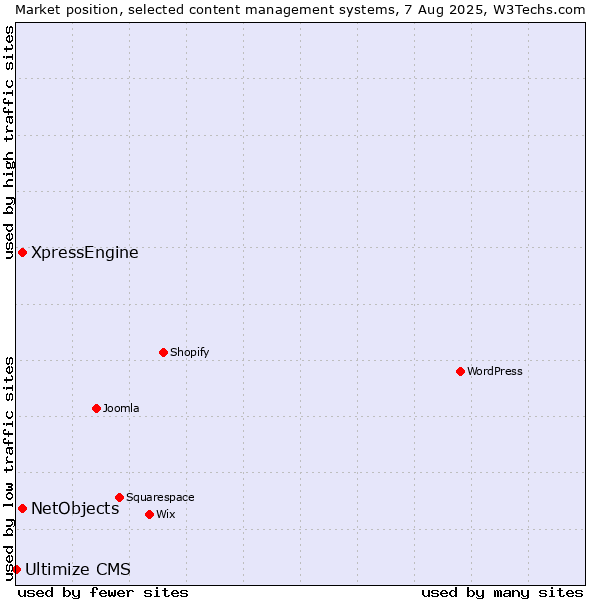 Market position of NetObjects vs. XpressEngine vs. Ultimize CMS