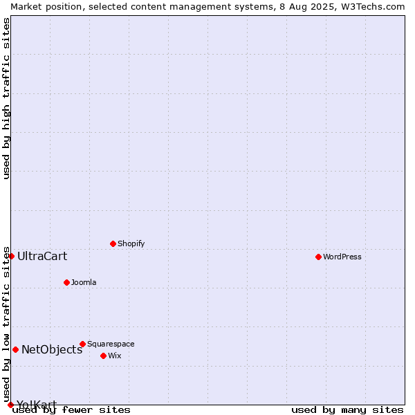 Market position of NetObjects vs. UltraCart vs. Yo!Kart