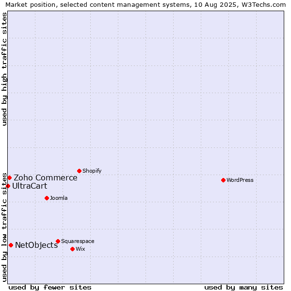 Market position of NetObjects vs. Zoho Commerce vs. UltraCart