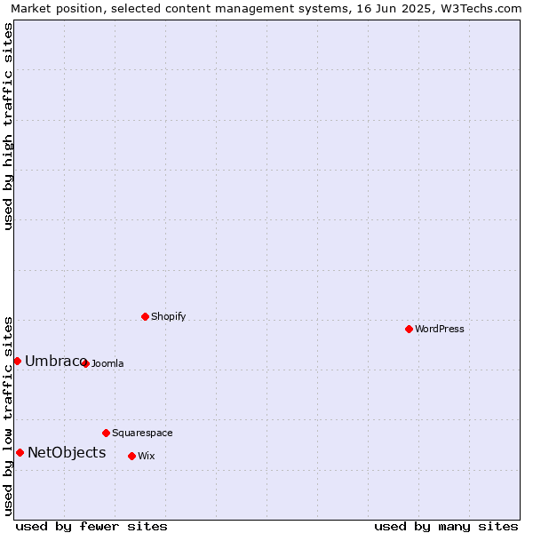 Market position of NetObjects vs. Umbraco