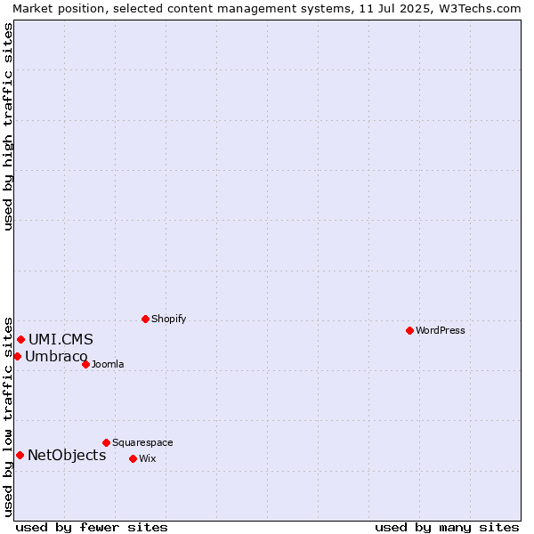 Market position of UMI.CMS vs. NetObjects vs. Umbraco
