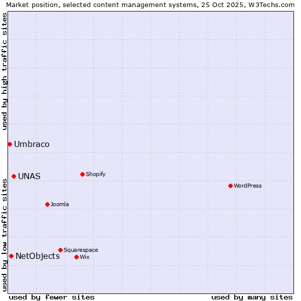 Market position of UNAS vs. NetObjects vs. Umbraco