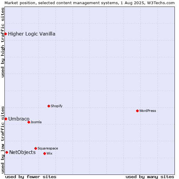 Market position of NetObjects vs. Umbraco vs. Higher Logic Vanilla