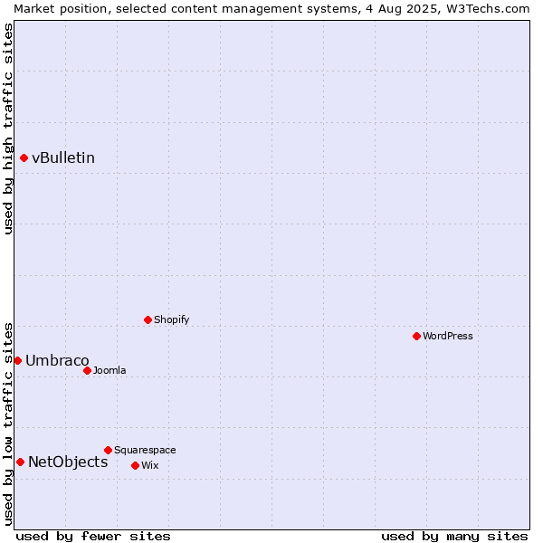 Market position of vBulletin vs. NetObjects vs. Umbraco