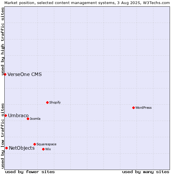 Market position of NetObjects vs. Umbraco vs. VerseOne CMS