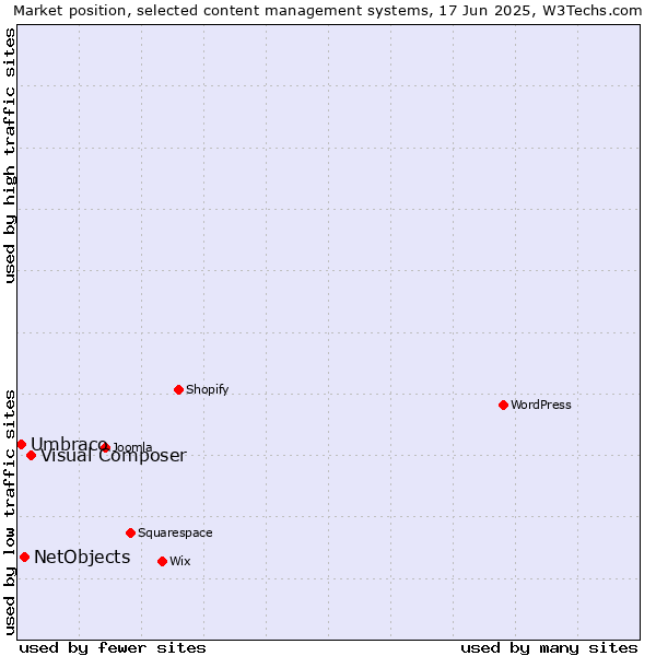 Market position of Visual Composer vs. NetObjects vs. Umbraco