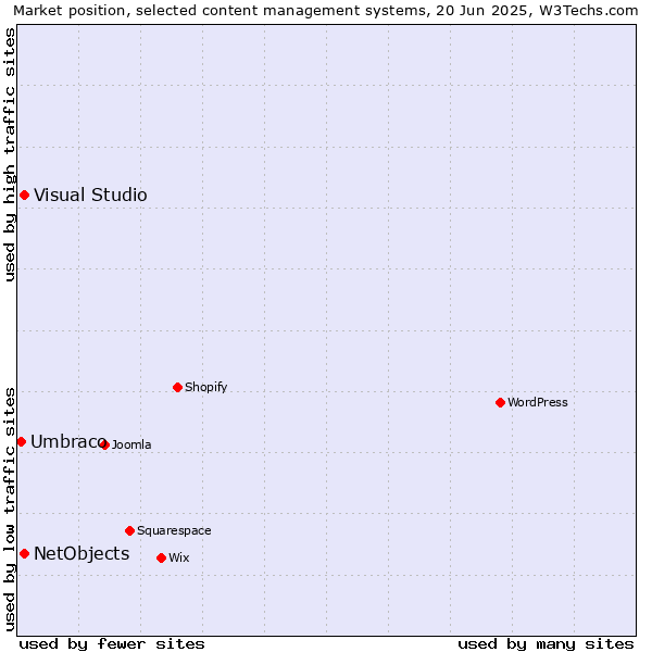 Market position of Visual Studio vs. NetObjects vs. Umbraco
