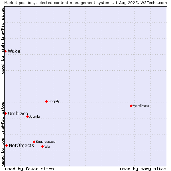 Market position of NetObjects vs. Umbraco vs. Wake