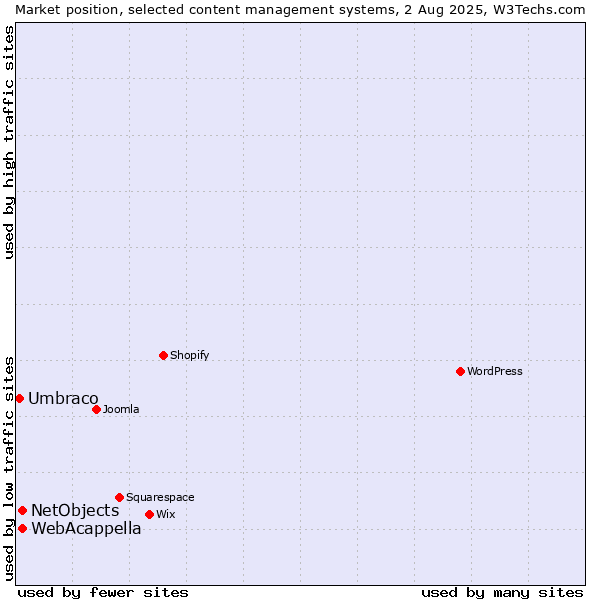 Market position of WebAcappella vs. NetObjects vs. Umbraco