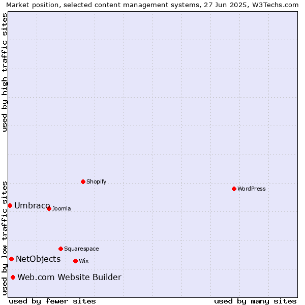 Market position of Web.com Website Builder vs. NetObjects vs. Umbraco