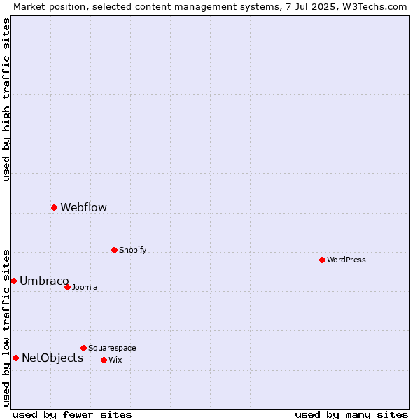 Market position of Webflow vs. NetObjects vs. Umbraco