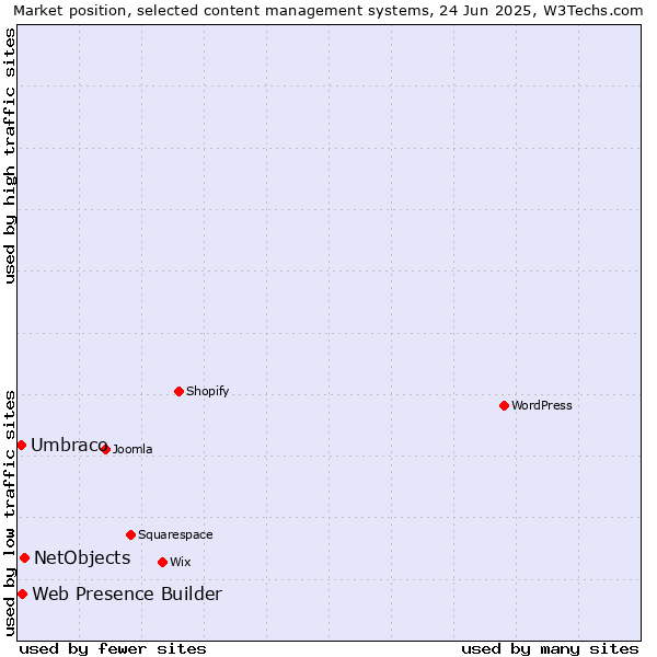 Market position of NetObjects vs. Web Presence Builder vs. Umbraco