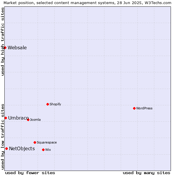 Market position of NetObjects vs. Umbraco vs. Websale