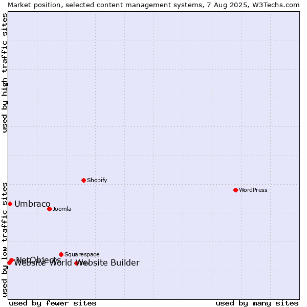 Market position of NetObjects vs. Umbraco vs. Website World Website Builder