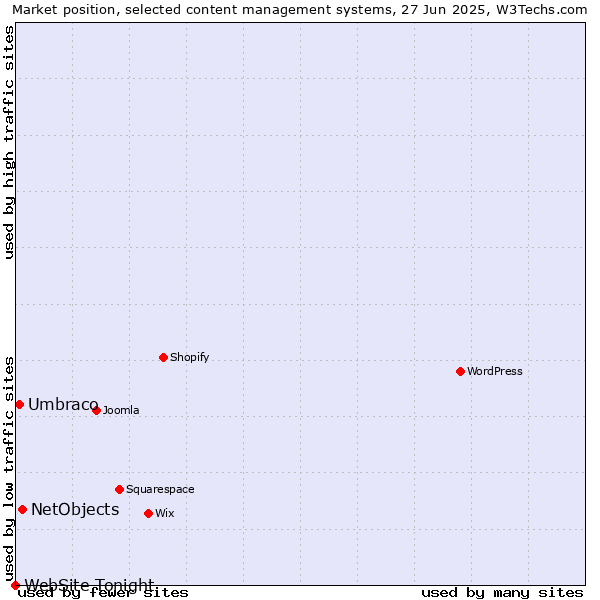 Market position of NetObjects vs. Umbraco vs. WebSite Tonight