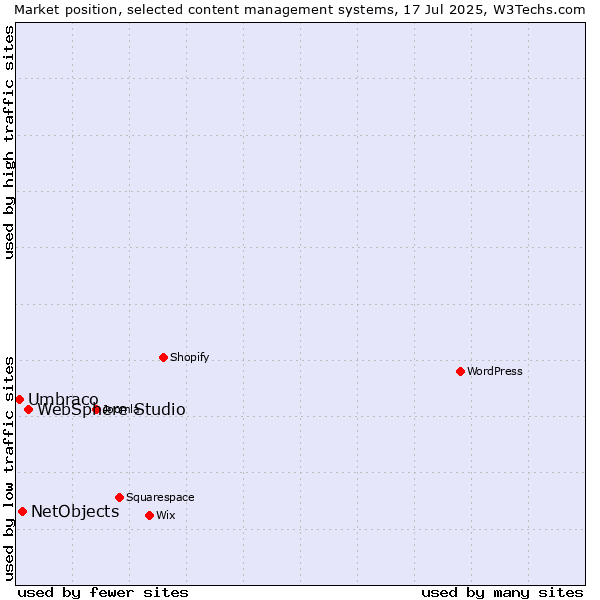 Market position of WebSphere Studio vs. NetObjects vs. Umbraco