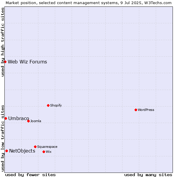 Market position of NetObjects vs. Umbraco vs. Web Wiz Forums