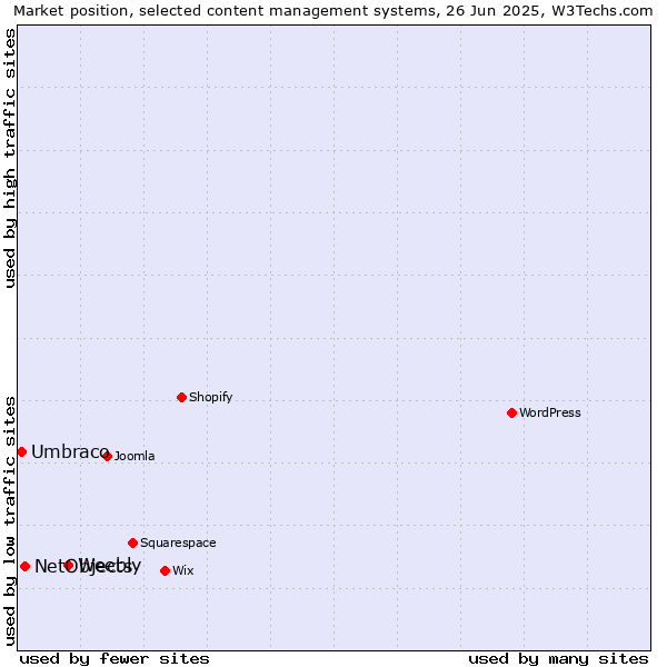 Market position of Weebly vs. NetObjects vs. Umbraco