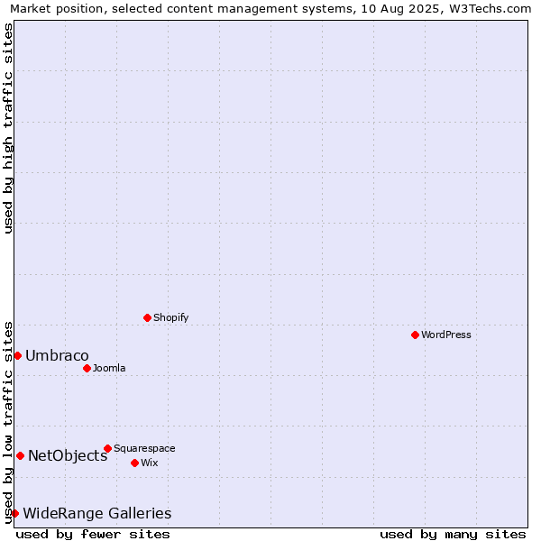 Market position of NetObjects vs. Umbraco vs. WideRange Galleries