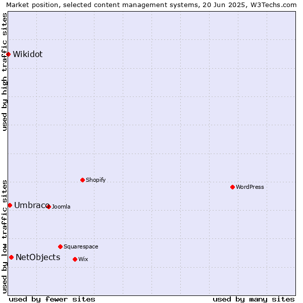 Market position of NetObjects vs. Umbraco vs. Wikidot