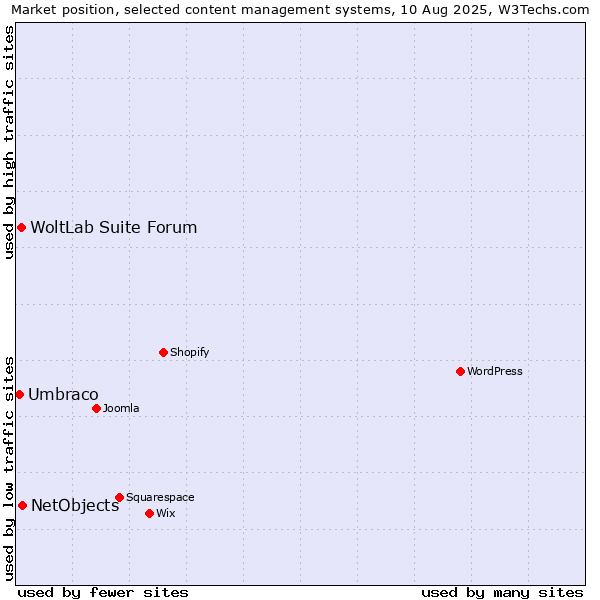 Market position of NetObjects vs. WoltLab Suite Forum vs. Umbraco