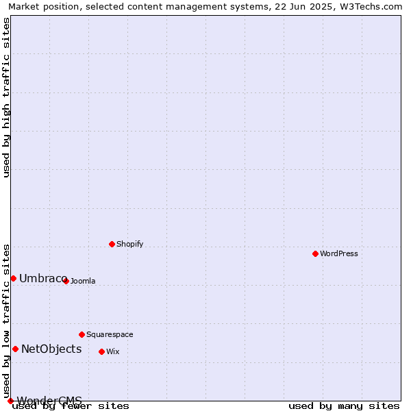 Market position of NetObjects vs. Umbraco vs. WonderCMS