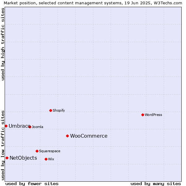 Market position of WooCommerce vs. NetObjects vs. Umbraco