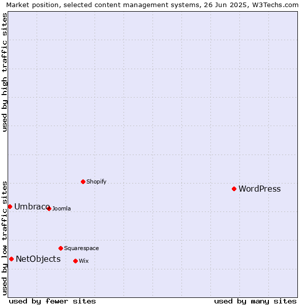 Market position of WordPress vs. NetObjects vs. Umbraco