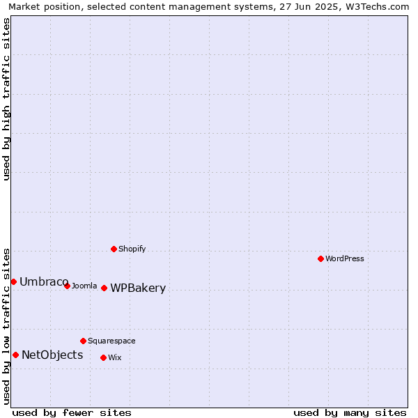 Market position of WPBakery vs. NetObjects vs. Umbraco