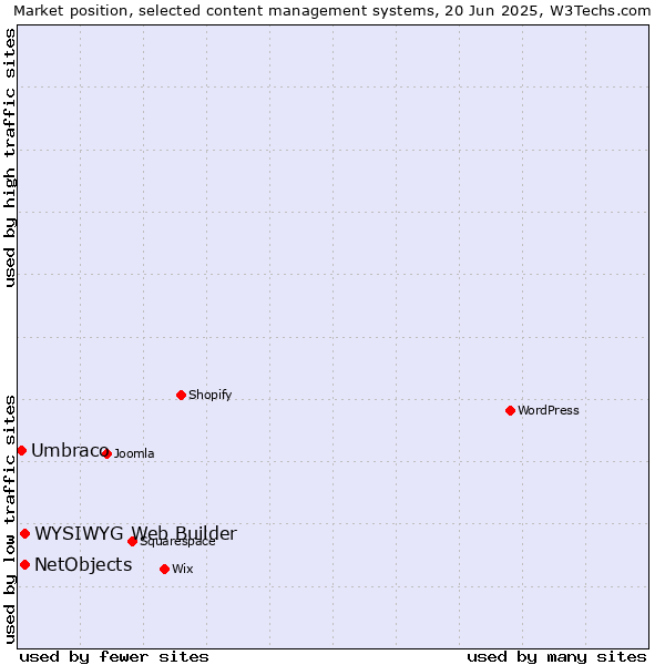 Market position of NetObjects vs. WYSIWYG Web Builder vs. Umbraco