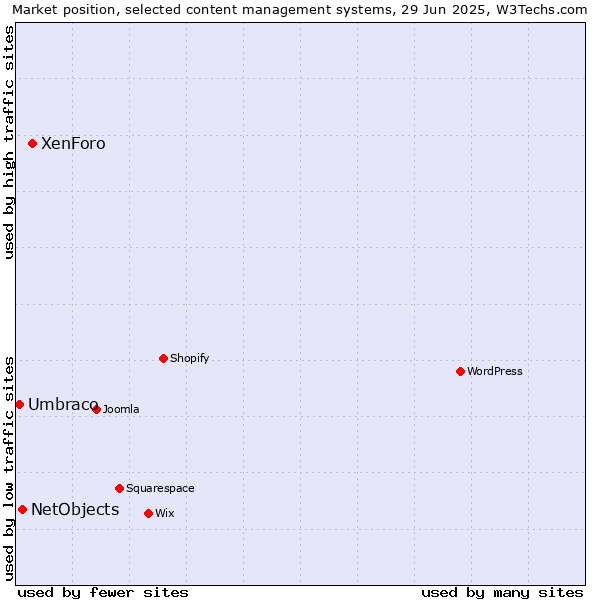 Market position of XenForo vs. NetObjects vs. Umbraco
