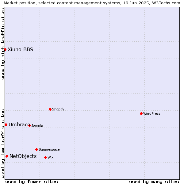 Market position of NetObjects vs. Umbraco vs. Xiuno BBS