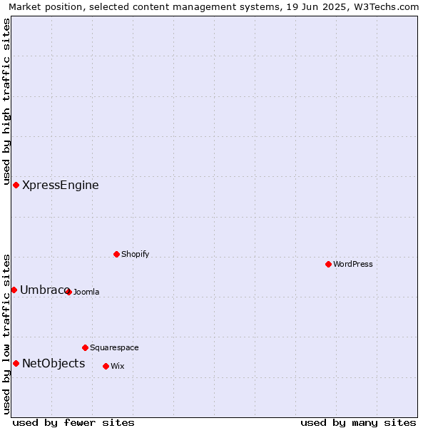 Market position of XpressEngine vs. NetObjects vs. Umbraco