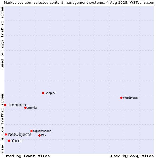 Market position of Yardi vs. NetObjects vs. Umbraco