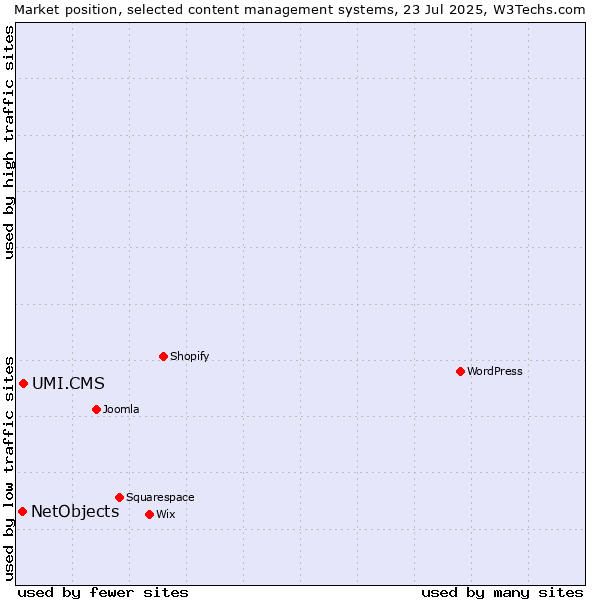 Market position of UMI.CMS vs. NetObjects