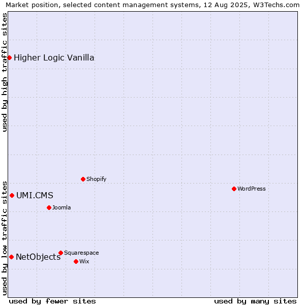 Market position of UMI.CMS vs. NetObjects vs. Higher Logic Vanilla