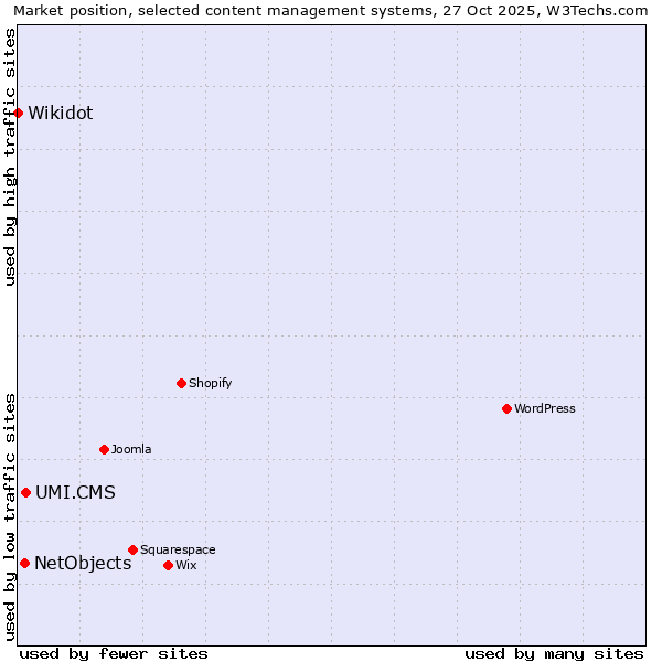 Market position of UMI.CMS vs. NetObjects vs. Wikidot