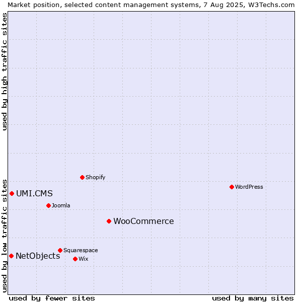Market position of WooCommerce vs. UMI.CMS vs. NetObjects